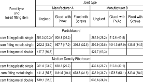 Maybe you would like to learn more about one of these? Holding Strength Of The Modified Cam Fittings In Particleboard And Mdf Download Scientific Diagram