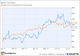 Should You Buy Intel Stock Today The Motley Fool