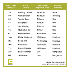 Noise Exposure Limits Everything You Need To Know