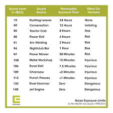 noise exposure limits everything you need to know