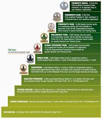 Herbalife Nutrition Club Business Plan