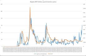 Get the most accurate info about ripple coin price (xrp), price chart, trade volume, market cap and more. Xrp Price Google Trends Comparison Ripple