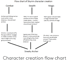 Flow Chart Of Skyrim Character Creation Combat Stealth Magic