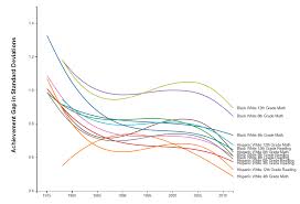 Gap involves using graphs and line plots. This Data Shows The Racial Gap In Access To Education In The Us World Economic Forum