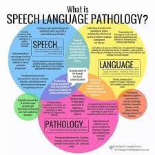What Is Speech Language Pathology Speech And Language Speech Pathology Speech Therapy Materials