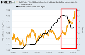 The number tells you how many ounces of gold it would take to buy the s&p 500 on any given month. Gold Is Not A Value Investment Anymore But Can Go To 5 000 Easily Seeking Alpha