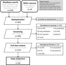 Direct interfacing with ehr, hemo, inventory, and billing systems reduces data. Deep Representation Learning Of Patient Data From Electronic Health Records Ehr A Systematic Review Sciencedirect