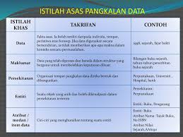 Jawaban ini berdasarkan pengalaman dan juga apa yang saya pahami mengenai penyimpanan data pada pangkalan data. Bab 1 Pengenalan Kepada Pangkalan Data Ppt Download