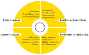 Diese fragen sind entscheidend, wenn es darum geht, die anteile der verschiedenen anlageklassen mit einzelnen anlagen abzudecken: Einzeltitelbasierte Vermogensverwaltung