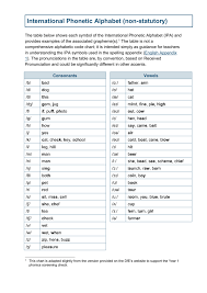 It was devised by the international phonetic association in the late 19th. Nc International Phonetic Alphabet