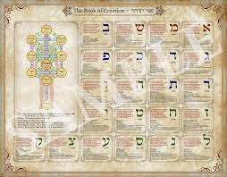 Sefer Yetzirah The Book Of Creation Large Ornamented Etsy In 2020 Large Art Prints Ancient Books Hebrew Alphabet