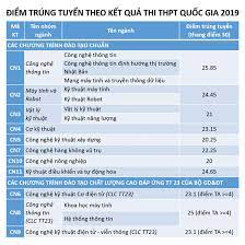 Maybe you would like to learn more about one of these? Ä'áº¡i Há»c Cong Nghá»‡ Ä'hqghn Cong Bá»' Ä'iá»ƒm Chuáº©n Ä'áº¡i Há»c NÄƒm 2019