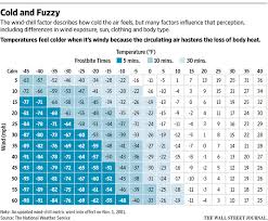 developing wind chill factor required cold calculation wsj