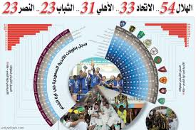 We did not find results for: Ø§Ù„Ù‡Ù„Ø§Ù„ 54 Ø§Ù„Ø§ØªØ­Ø§Ø¯ 33 Ø§Ù„Ø£Ù‡Ù„ÙŠ 31 Ø§Ù„Ø´Ø¨Ø§Ø¨ 23 Ø§Ù„Ù†ØµØ± 23 ØµØ­ÙŠÙØ© Ø§Ù„Ø±ÙŠØ§Ø¶ÙŠØ©
