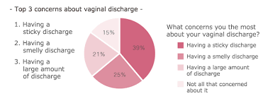 All About Normal And Abnormal Vaginal Discharge Sofy