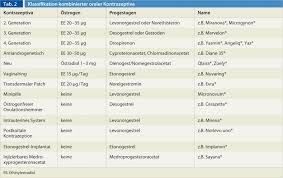 Image result for Second Generation Progestin