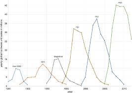 Hardware Sales For Console Generations Over Time Notes