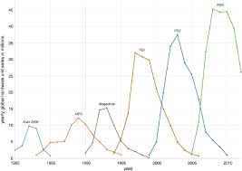 Hardware Sales For Console Generations Over Time Notes