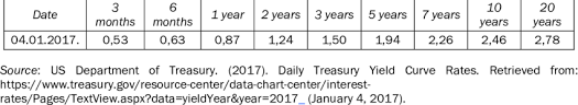 us treasury yield curve rates download table