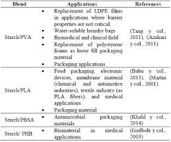 Substitute material un from astm : An Overview Of Starch Based Biopolymers And Their Biodegradability