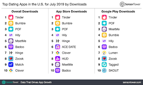 The 'match' dating app should have been listed a few notches above in this article, however, due to its complicated algorithm in curating matches, it is best recommended for users who have experience with dating apps. Top Dating Apps In The U S For July 2019 By Downloads