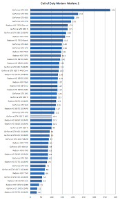 Msi Geforce Gtx 650 Ti Review Dx9 Call Of Duty Modern