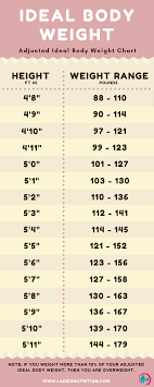 Healthy Body Chart Ideal Weight Operative Word Being For Me