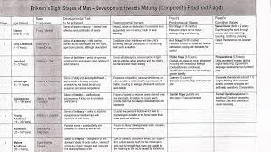 Erikson S Eight Stages Of Man Development Towards Maturity Compared To Freud And Piaget Ap Psychology Child Development Theories Developmental Psychology
