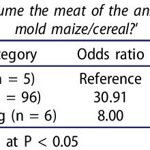 The Final Ordinal Logistic Regression Model Of Aware Ness Of Download Scientific Diagram