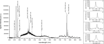 Instead of having data with a lot of noise, we got much smoother line, which is closer to the original. Elemental Imaging By Laser Induced Breakdown Spectroscopy To Evaluate Selenium Enrichment Effects In Edible Mushrooms Scientific Reports X Mol