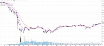 Why You Need To Buy This Citi Breakout Citigroup Inc