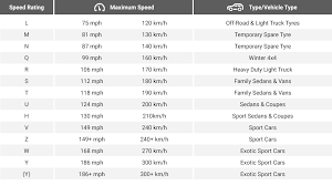 Listed below are the top and best tire brands listed in alphabetical order. Tyre Speed Ratings