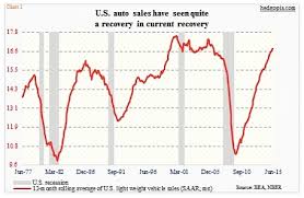 u s auto loans rise sharply as sales remain strong see it