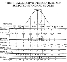 Normal Curve Normal Distribution Statistics Math Bell