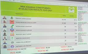 Out of the 152 polling stations reporting, njuguna. 6stvrlgfc7 Nom
