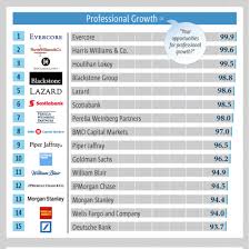 What are the top 10 investment banks? Poets Quants The Best I Banks For Careers Interviews