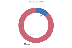 Pie Charts Qlik Sense For Developers