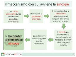 Essa avviene in rapidità, senza essere legata a convulsione. Sincope O Svenimento Improvviso Cause Sintomi Soccorso E Tipi