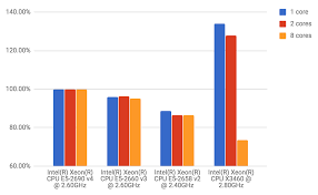 Aws Vs Gcp Vs On Premises Cpu Performance Comparison