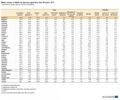 Causes Of Death Statistics Statistics Explained
