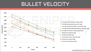 54 Punctual Bullet Drop Chart For 30 06