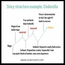 The prince invites all the girls in the kingdom to a ball at the castle, but cinderella is told she can not go. Novel Structure Create One That Works Checklist Squibler