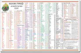 ph blood type charts blood type diet blood type chart