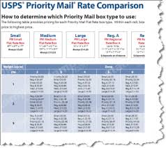 Free Priority Mail Rate Guide A Cheat Sheet To Low
