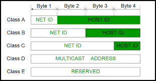 Introduction Of Classful Ip Addressing Geeksforgeeks