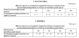 Сколько баллов по физике на 3. Шкала перевода баллов ОГЭ по физике. Шкала первичных баллов ОГЭ 2021 математика. Шкала баллов ОГЭ по математике 2021. Критерии оценивания ОГЭ математика 9.