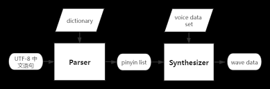 TTS 语音合成模型- ESP32-S3 - — ESP-SR latest 文档