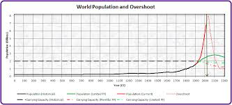 Carrying Capacity And Overshoot