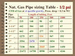 20 right propane gas line sizing chart