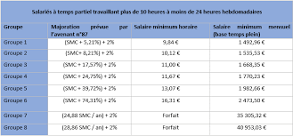 Un coach sportif indépendant peut gagner jusqu'à 7800€ par mois. Hausse Du Salaire Minimum Conventionnel Dans Le Sport Fscf
